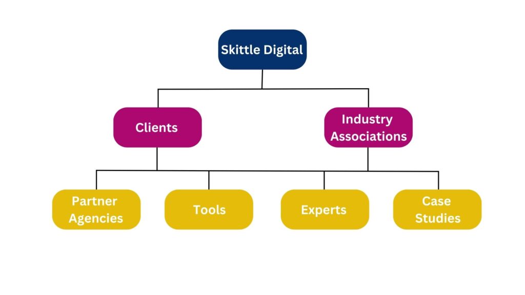 Mindmap visual showing the relationships and connections of Skittle Digital such as clients and industry associations. 