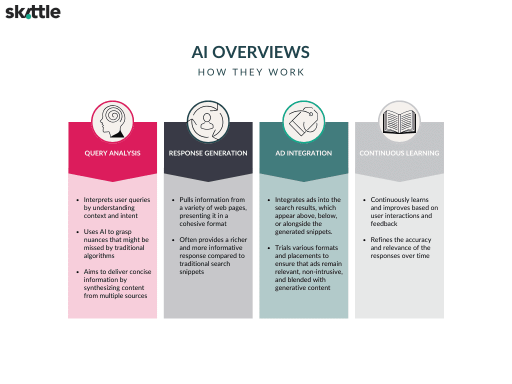 AI Overviews How They Work