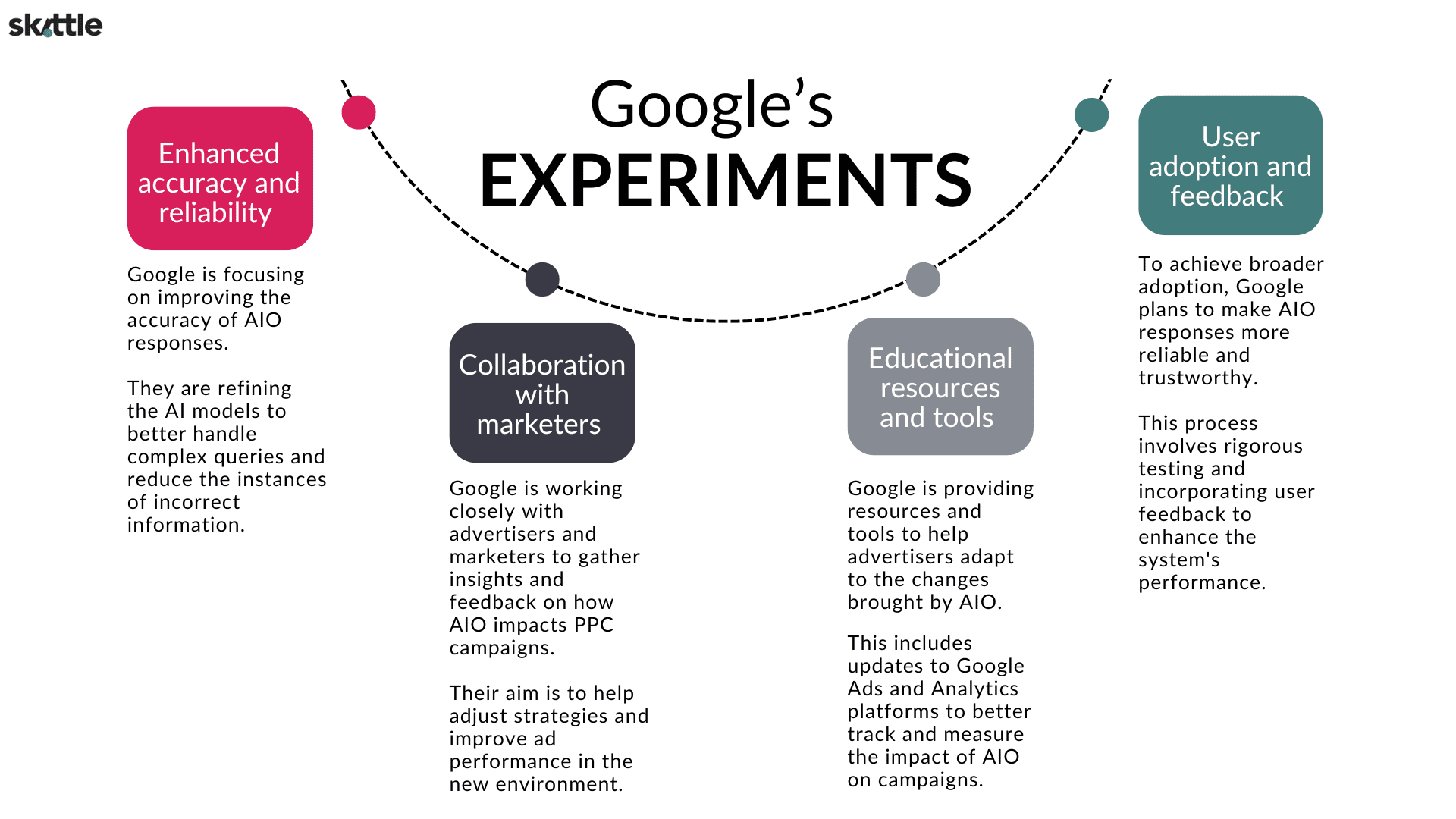 Google's Experiments For AI Overviews